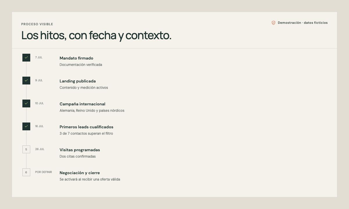 Línea de tiempo demo con mandato, publicación, campaña, leads cualificados y visitas programadas.